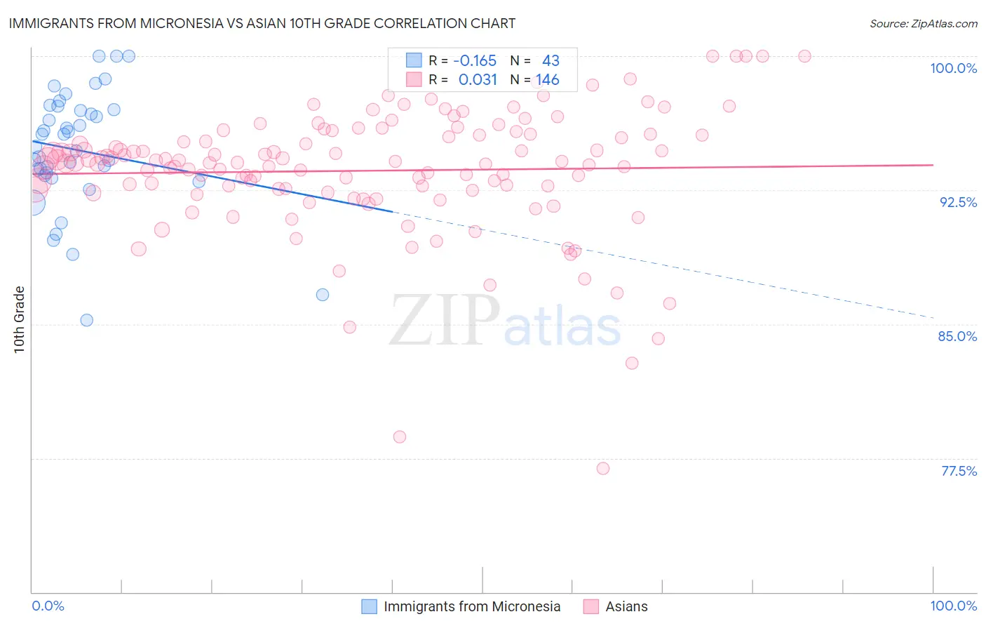 Immigrants from Micronesia vs Asian 10th Grade