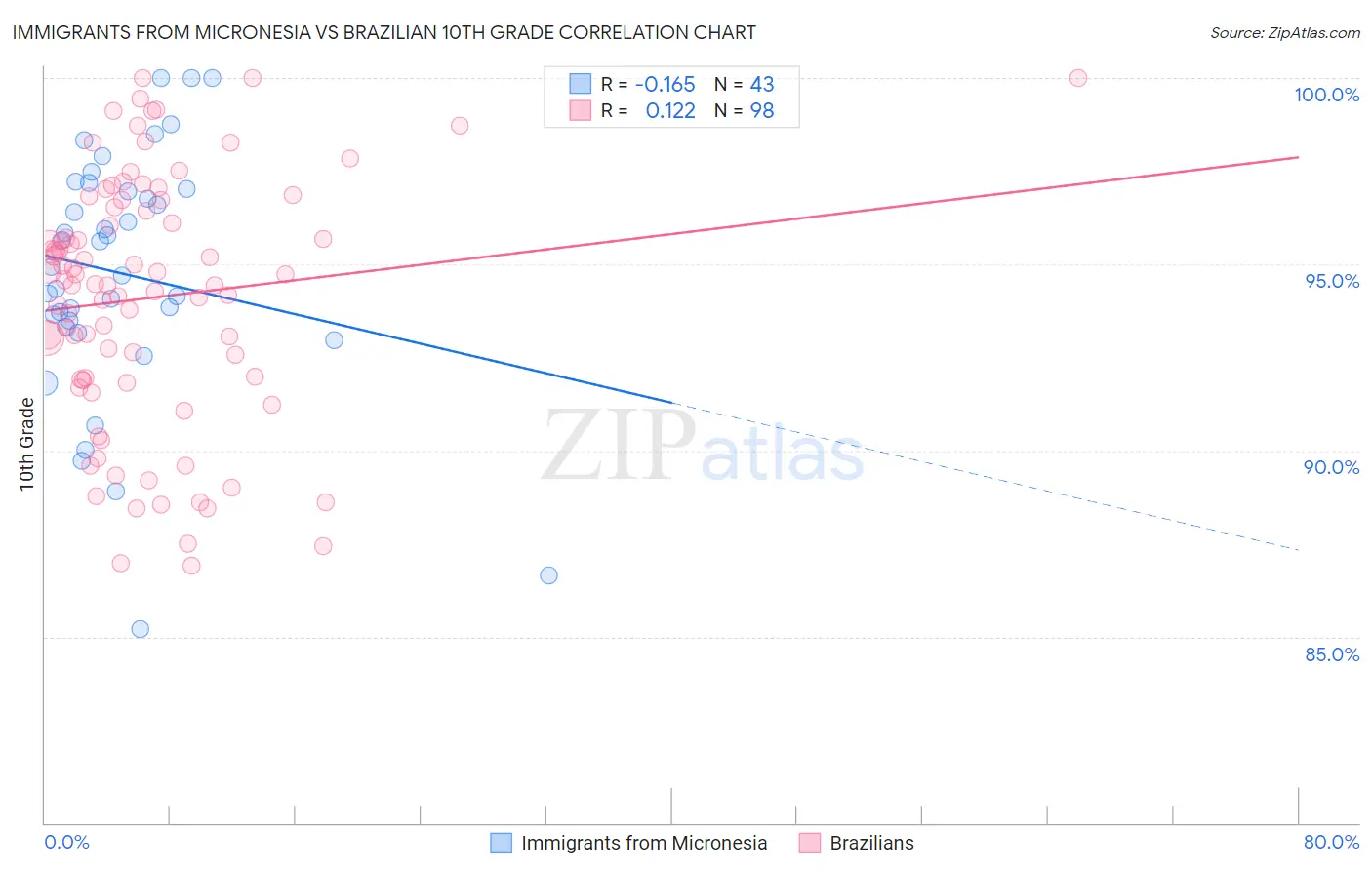 Immigrants from Micronesia vs Brazilian 10th Grade