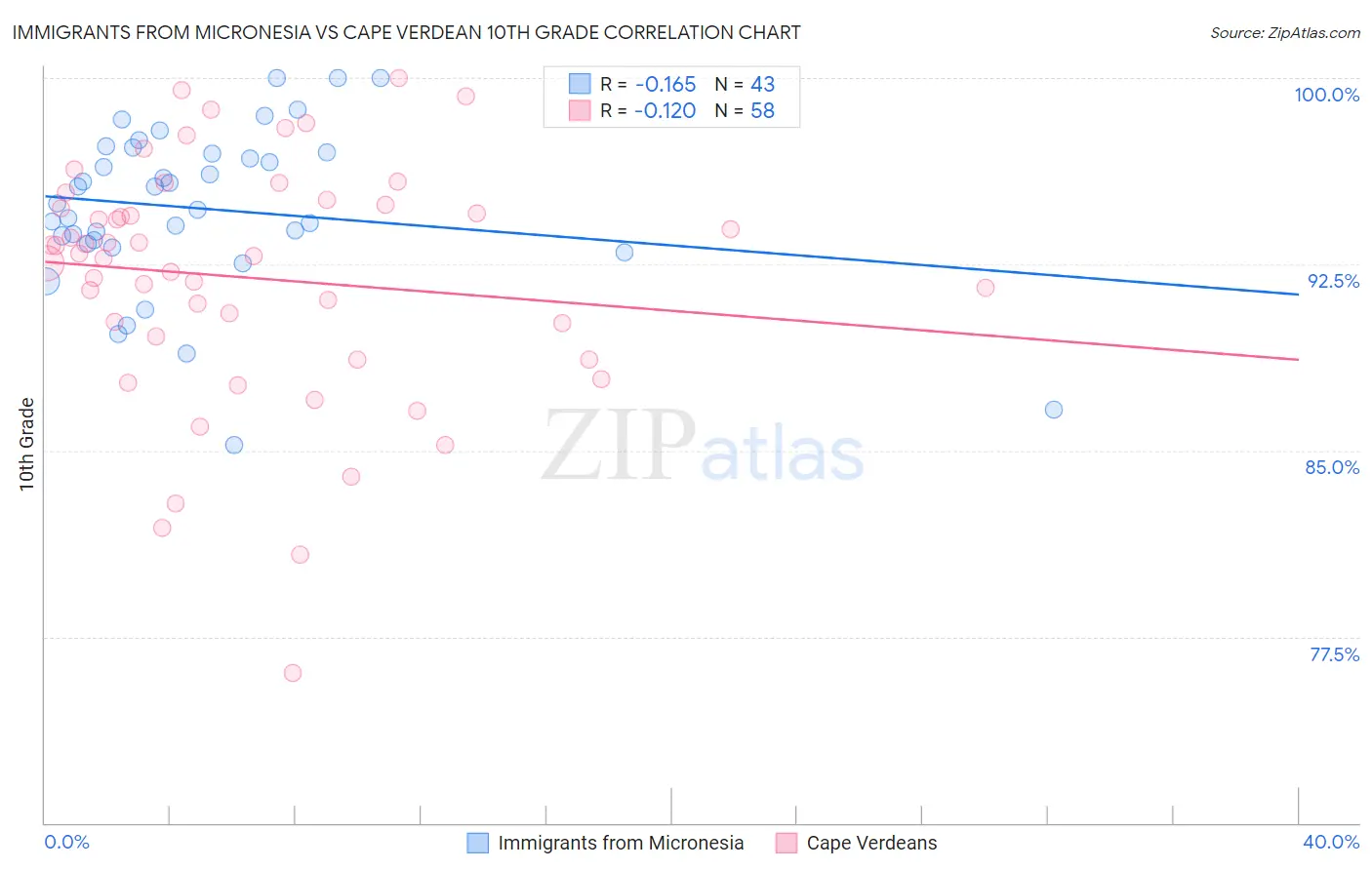 Immigrants from Micronesia vs Cape Verdean 10th Grade