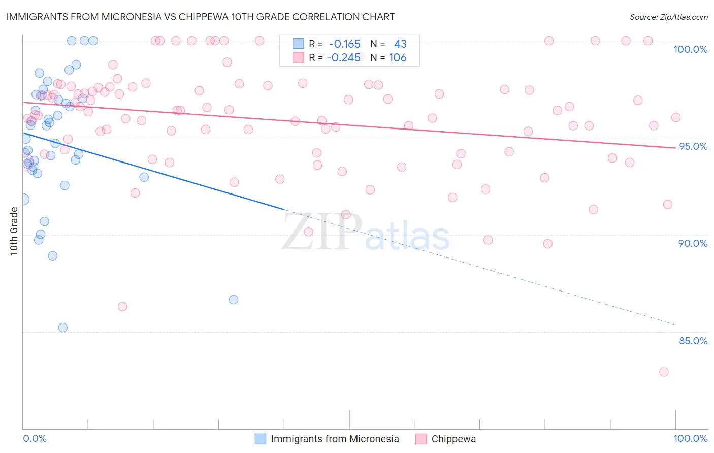 Immigrants from Micronesia vs Chippewa 10th Grade