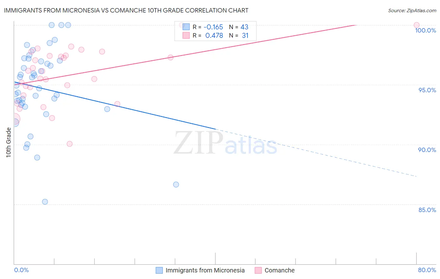 Immigrants from Micronesia vs Comanche 10th Grade