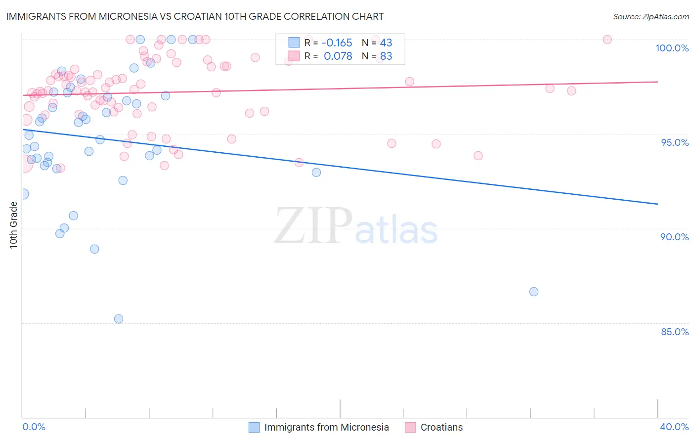 Immigrants from Micronesia vs Croatian 10th Grade