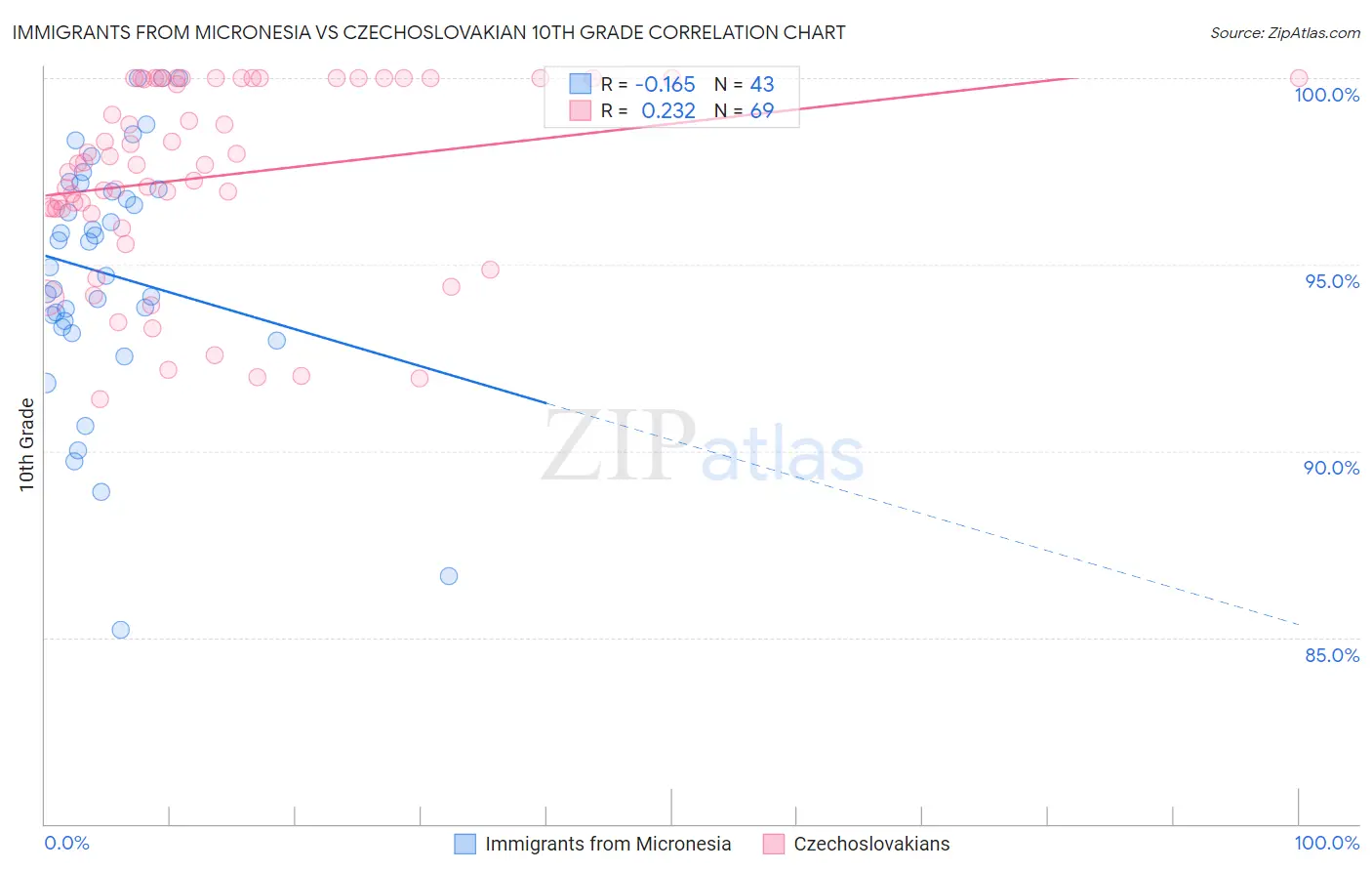 Immigrants from Micronesia vs Czechoslovakian 10th Grade