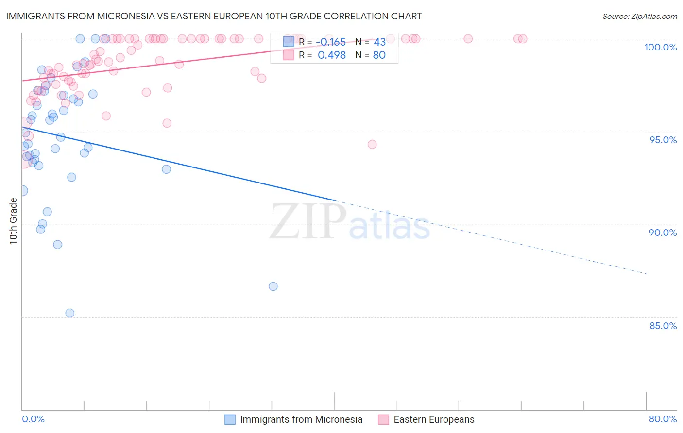Immigrants from Micronesia vs Eastern European 10th Grade