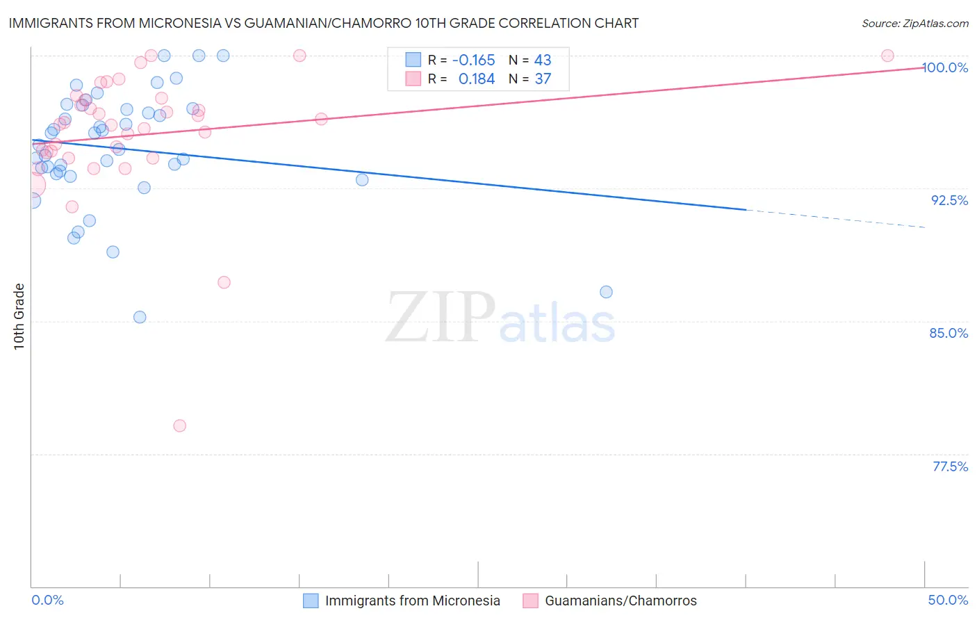 Immigrants from Micronesia vs Guamanian/Chamorro 10th Grade