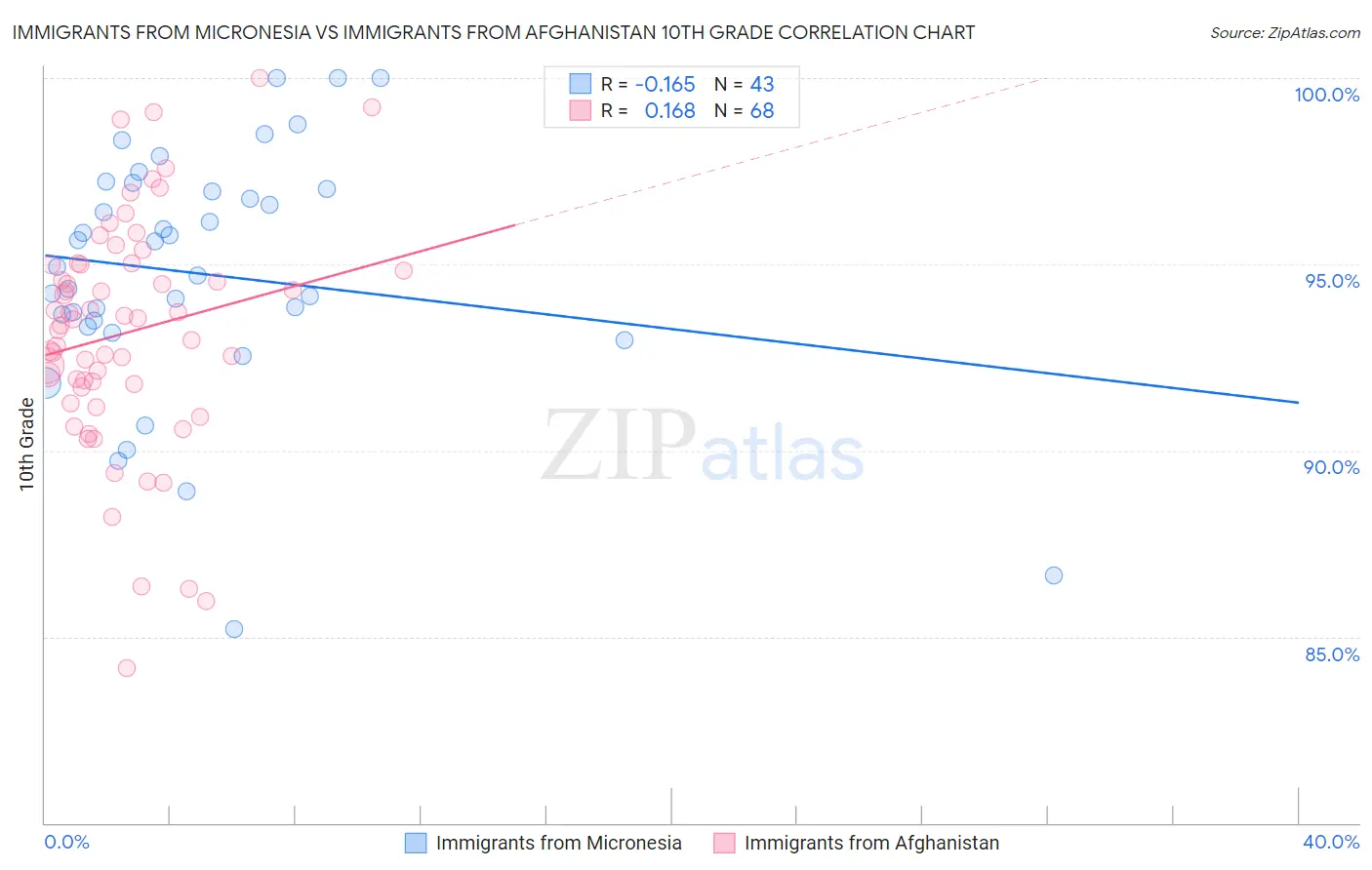 Immigrants from Micronesia vs Immigrants from Afghanistan 10th Grade