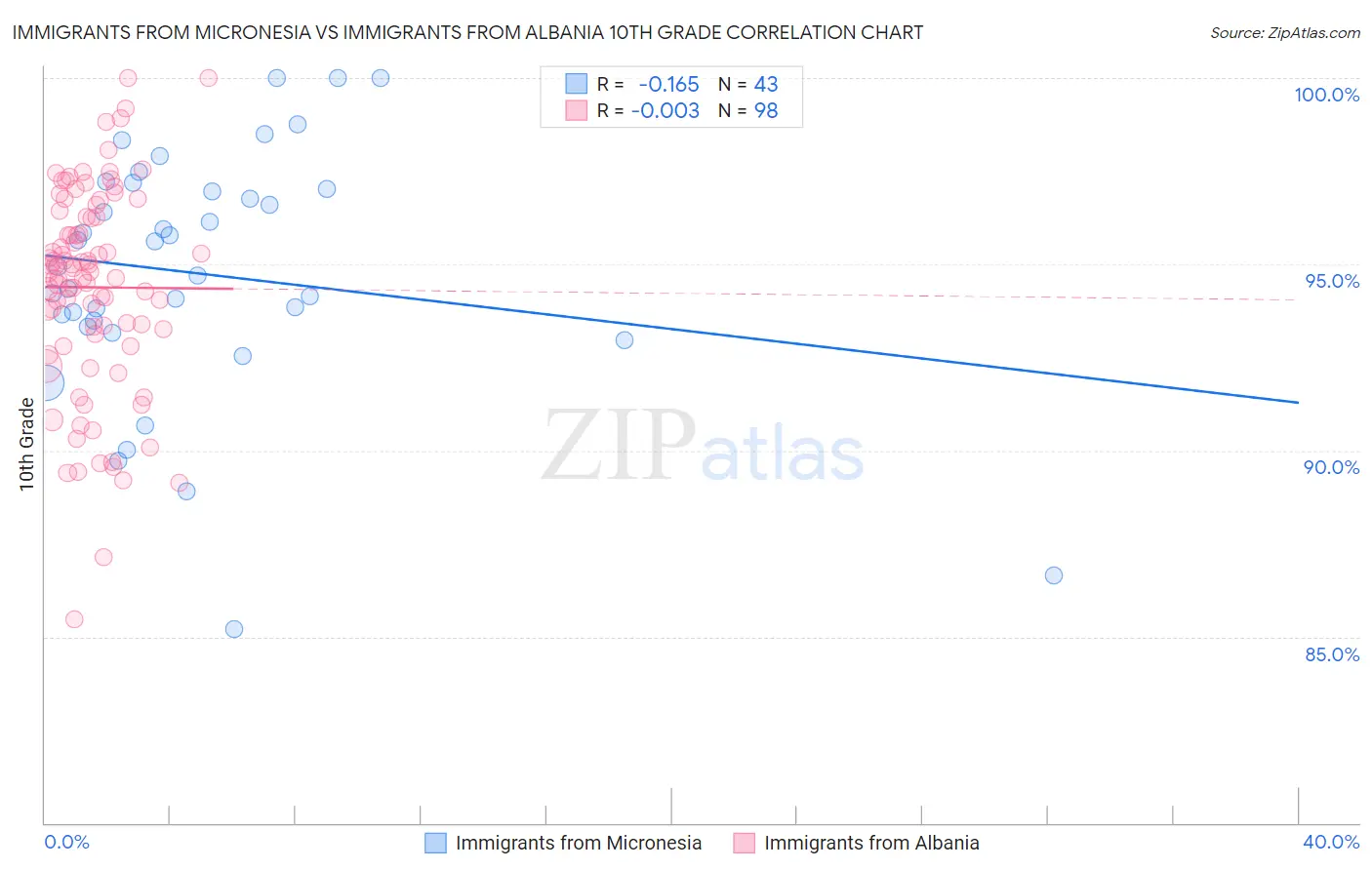 Immigrants from Micronesia vs Immigrants from Albania 10th Grade