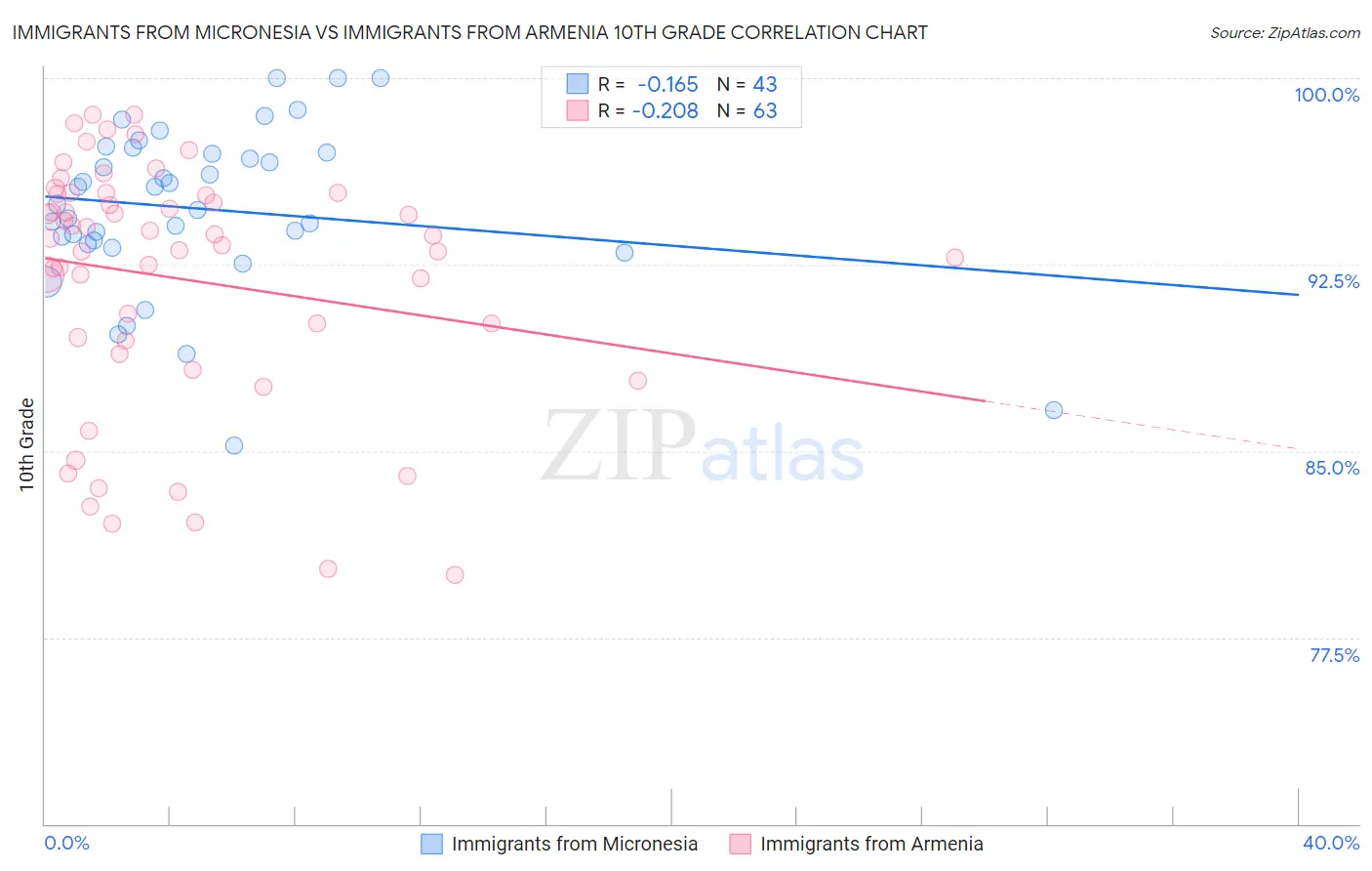 Immigrants from Micronesia vs Immigrants from Armenia 10th Grade