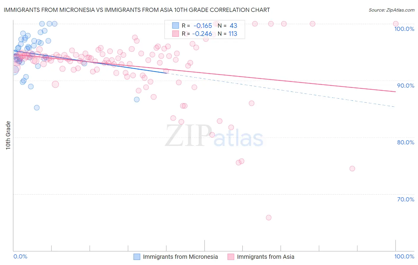 Immigrants from Micronesia vs Immigrants from Asia 10th Grade