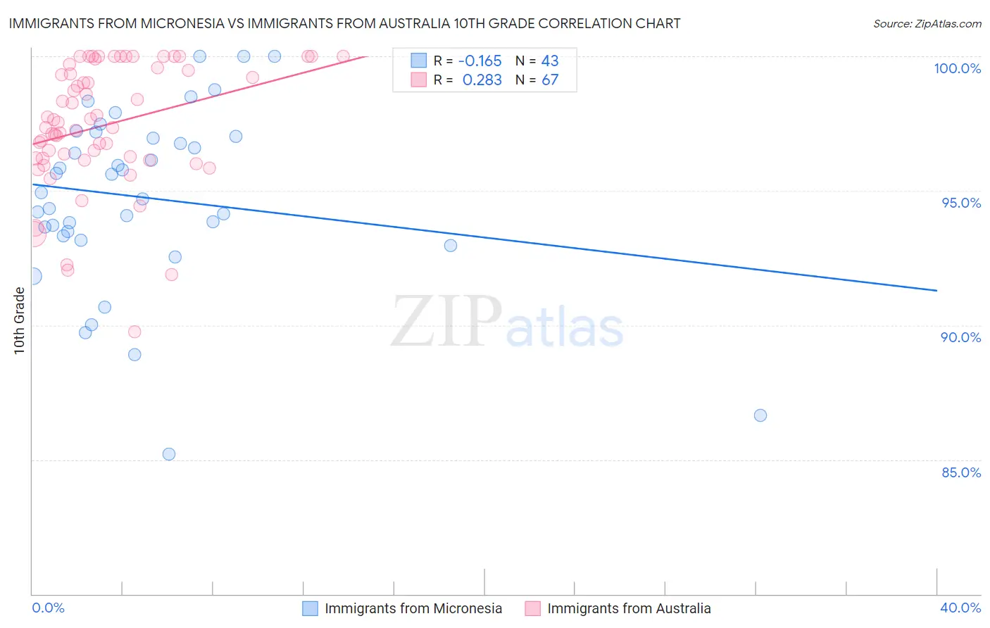 Immigrants from Micronesia vs Immigrants from Australia 10th Grade