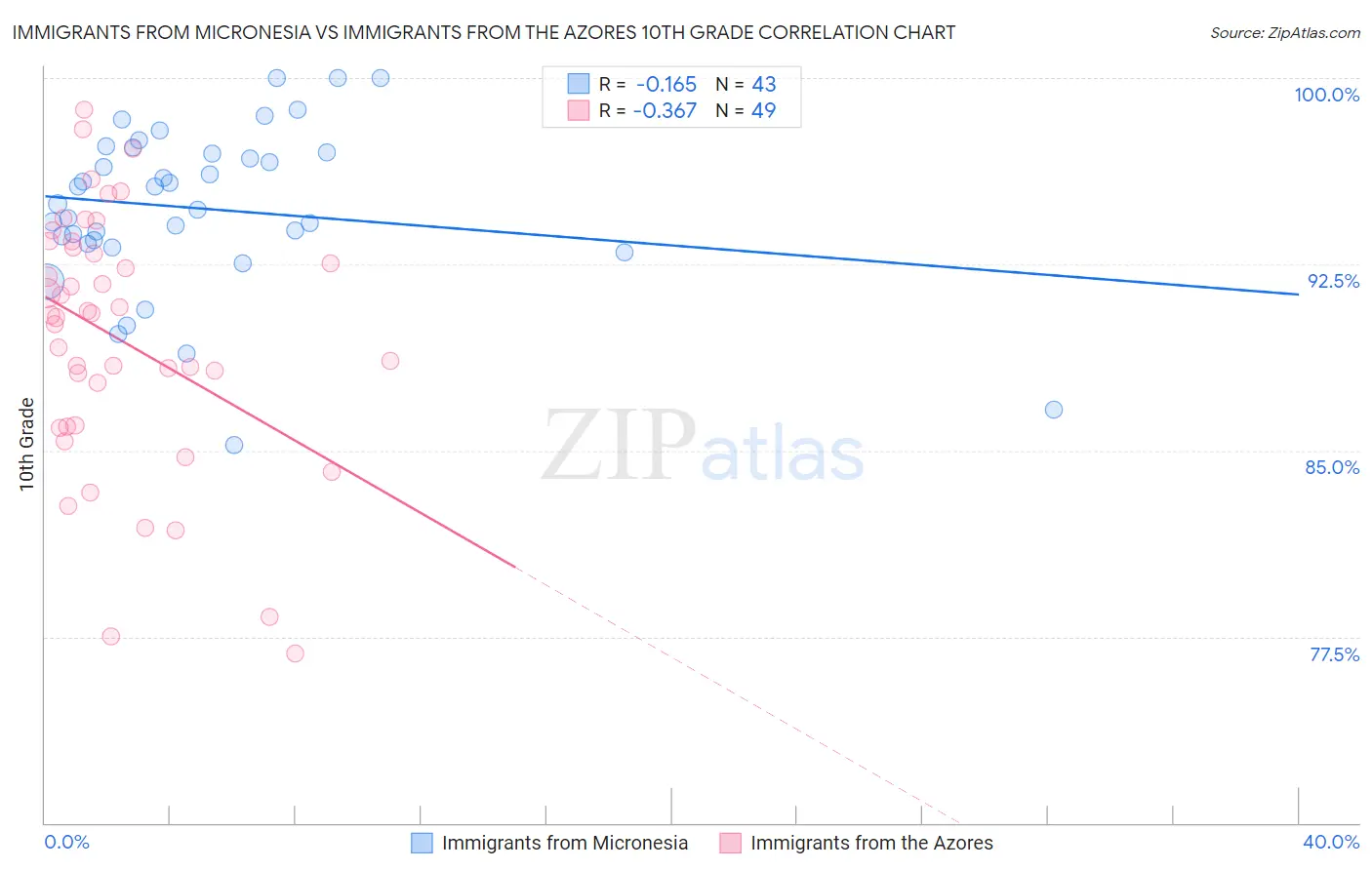 Immigrants from Micronesia vs Immigrants from the Azores 10th Grade