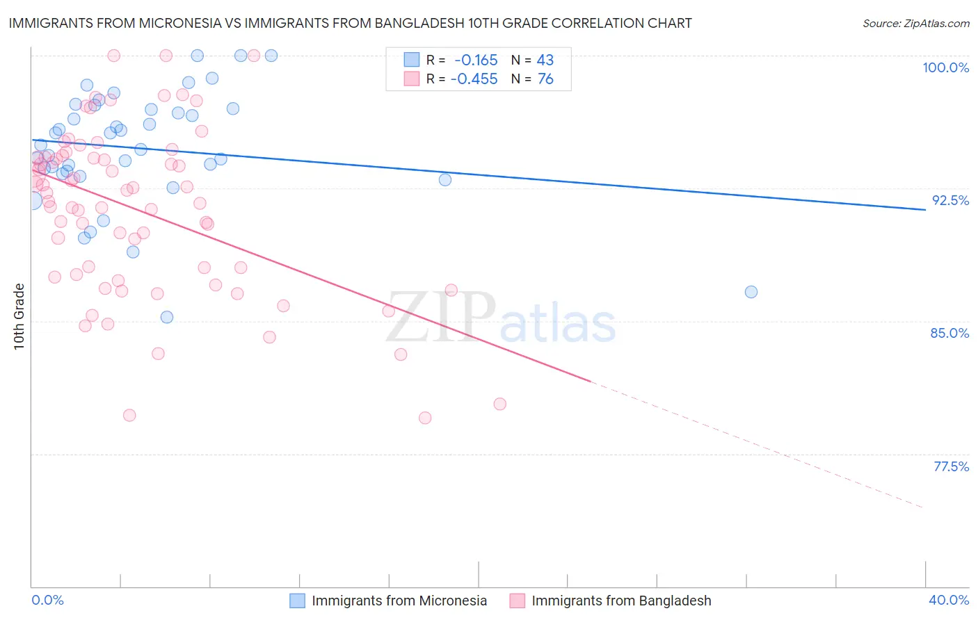 Immigrants from Micronesia vs Immigrants from Bangladesh 10th Grade