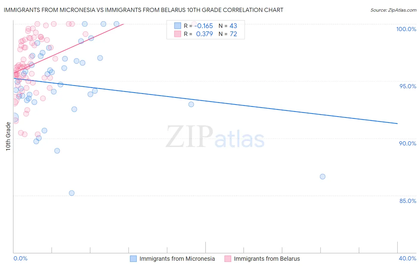 Immigrants from Micronesia vs Immigrants from Belarus 10th Grade