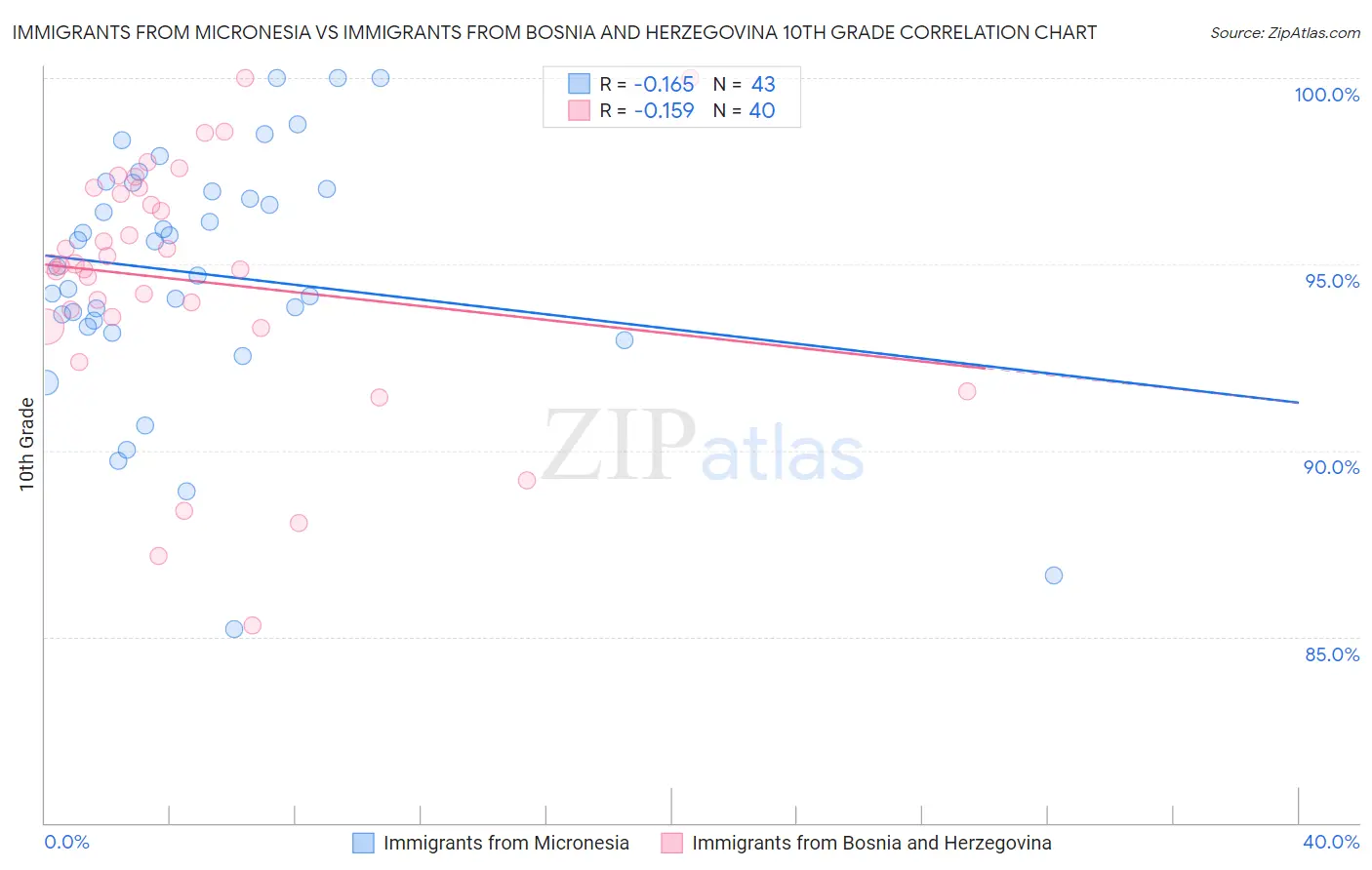 Immigrants from Micronesia vs Immigrants from Bosnia and Herzegovina 10th Grade