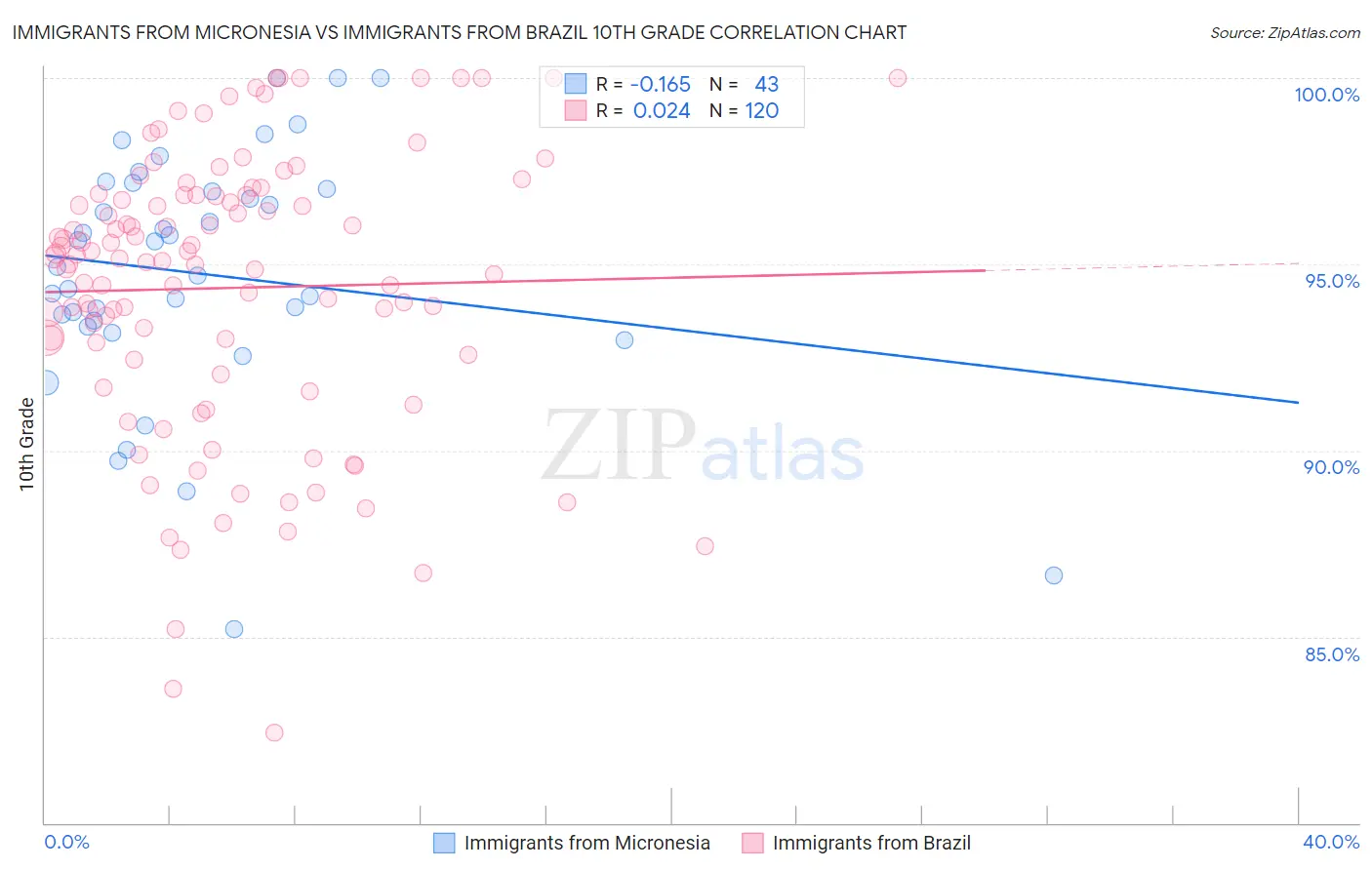 Immigrants from Micronesia vs Immigrants from Brazil 10th Grade