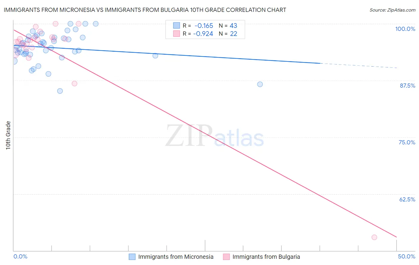 Immigrants from Micronesia vs Immigrants from Bulgaria 10th Grade