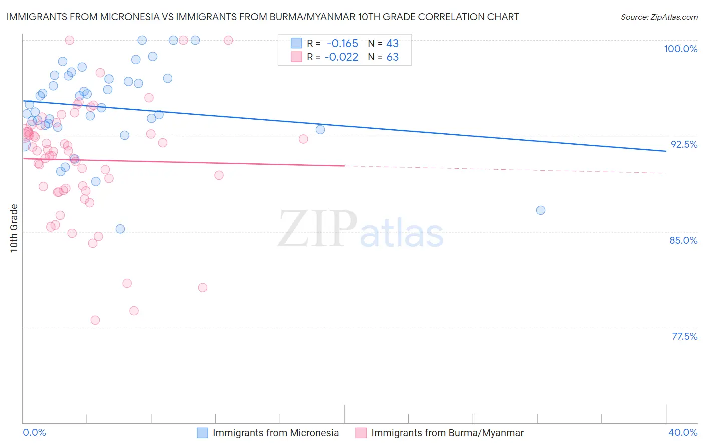 Immigrants from Micronesia vs Immigrants from Burma/Myanmar 10th Grade