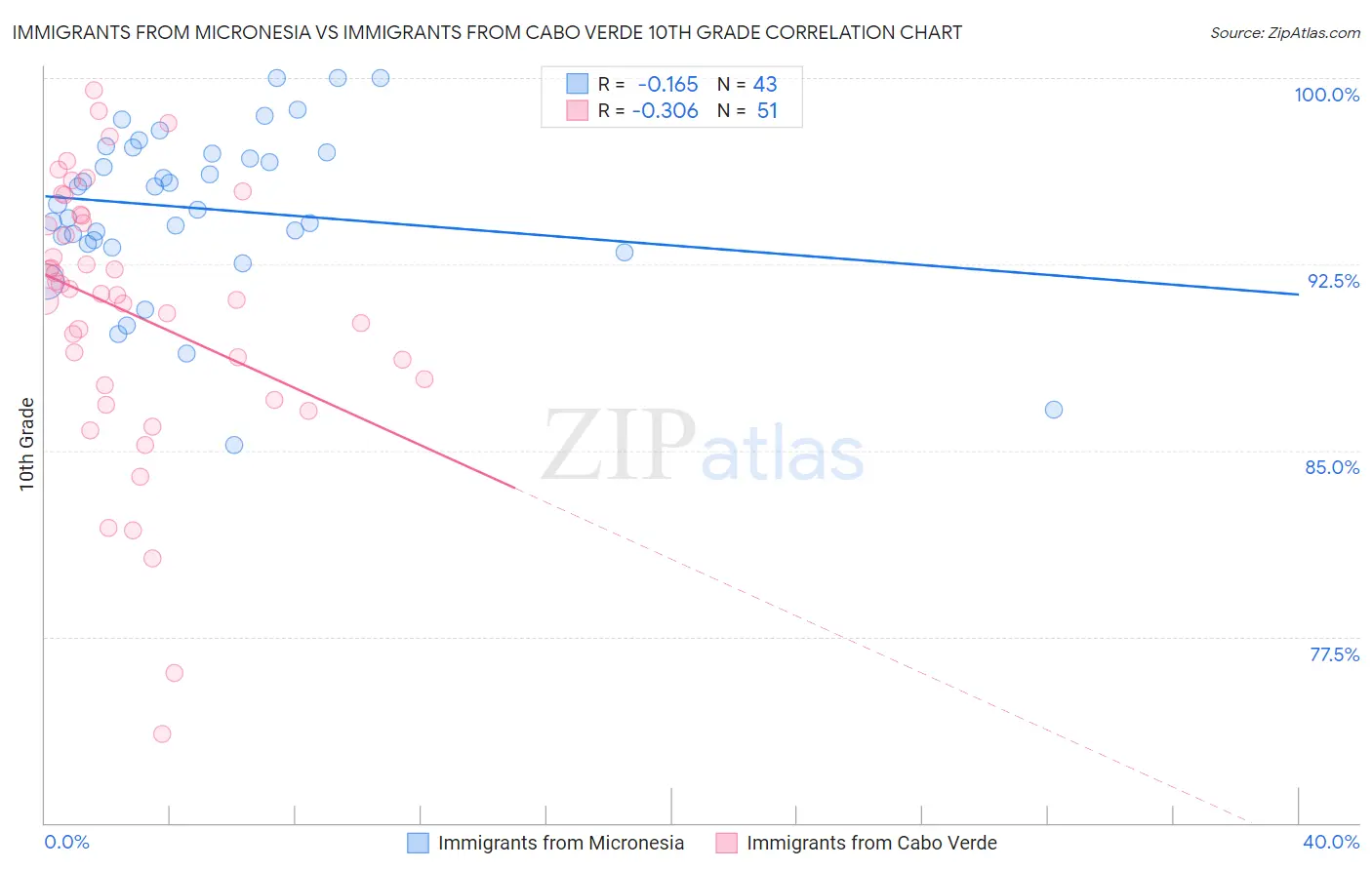 Immigrants from Micronesia vs Immigrants from Cabo Verde 10th Grade
