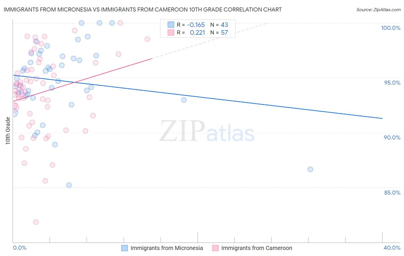 Immigrants from Micronesia vs Immigrants from Cameroon 10th Grade