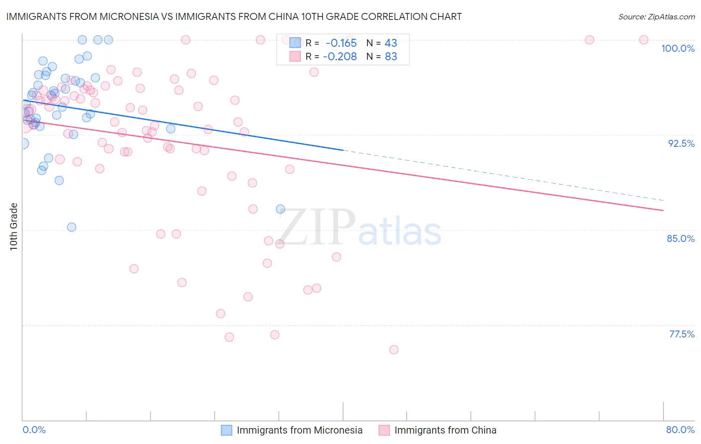 Immigrants from Micronesia vs Immigrants from China 10th Grade