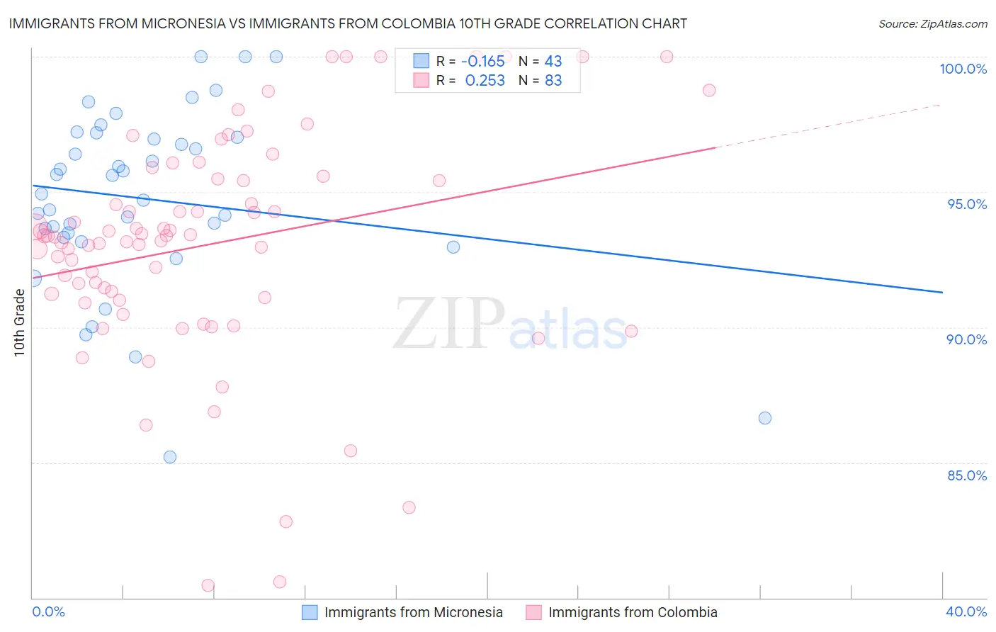 Immigrants from Micronesia vs Immigrants from Colombia 10th Grade