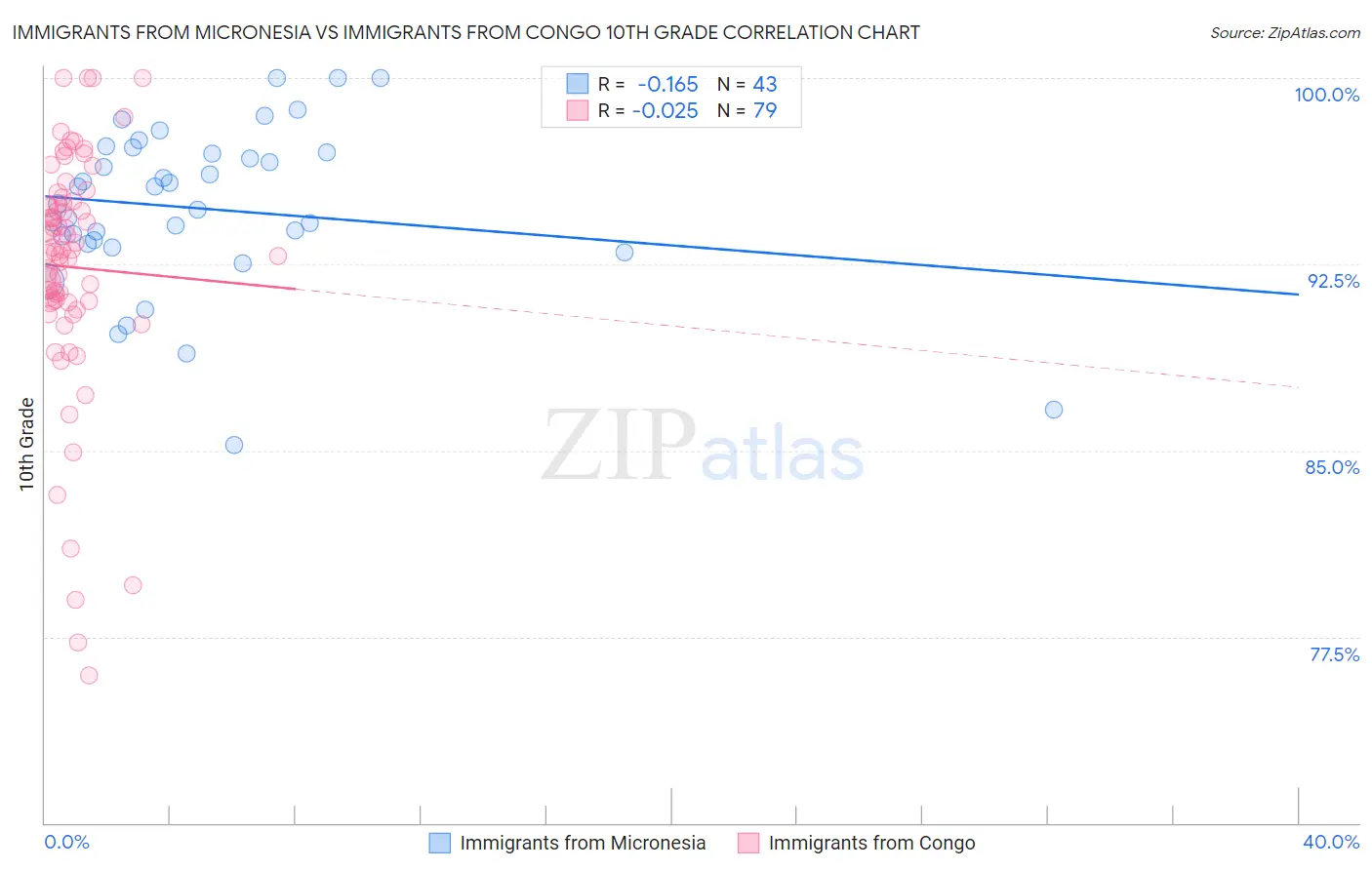 Immigrants from Micronesia vs Immigrants from Congo 10th Grade