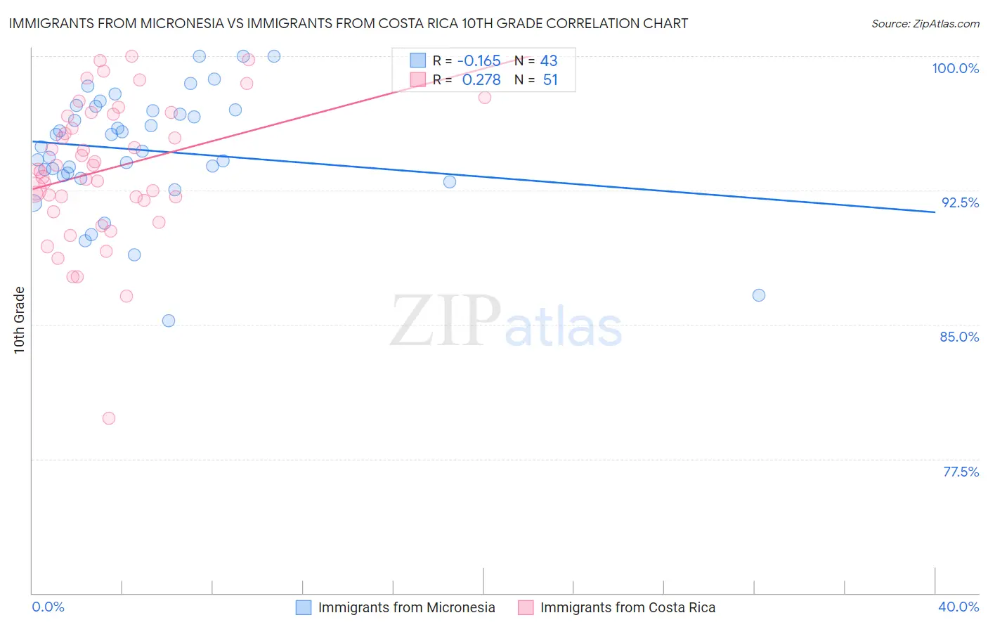 Immigrants from Micronesia vs Immigrants from Costa Rica 10th Grade