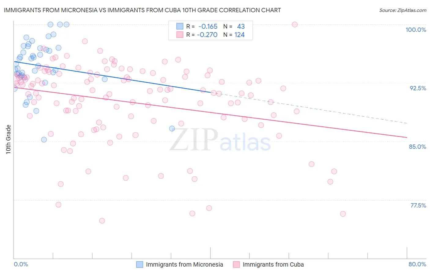Immigrants from Micronesia vs Immigrants from Cuba 10th Grade