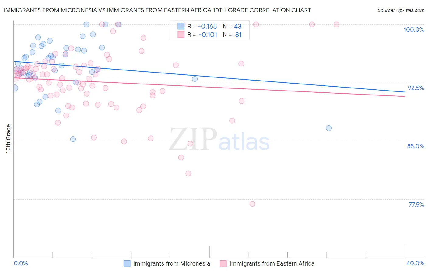 Immigrants from Micronesia vs Immigrants from Eastern Africa 10th Grade