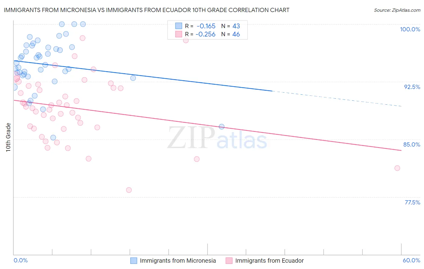 Immigrants from Micronesia vs Immigrants from Ecuador 10th Grade