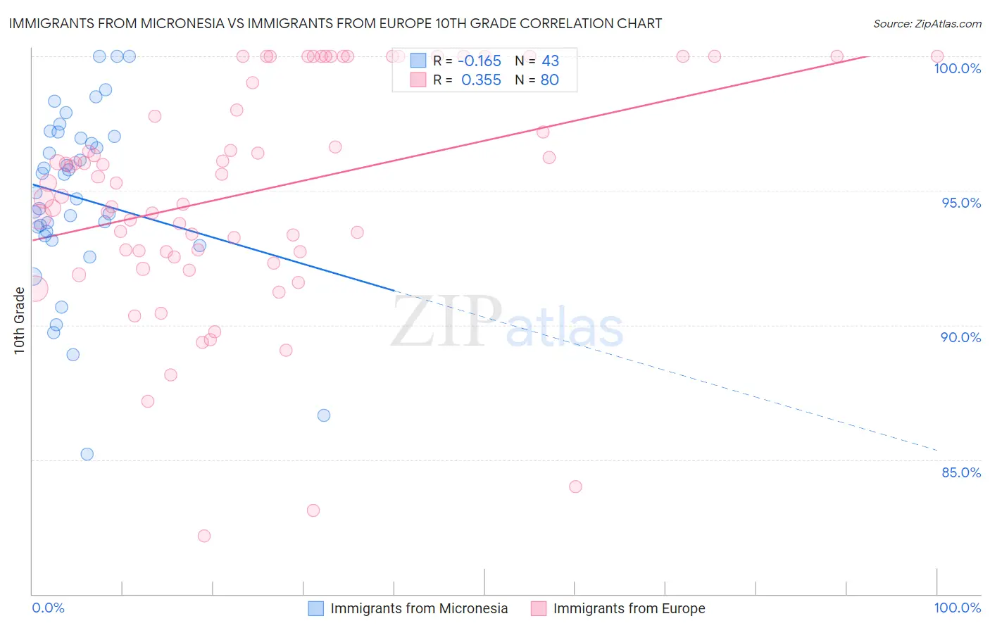 Immigrants from Micronesia vs Immigrants from Europe 10th Grade