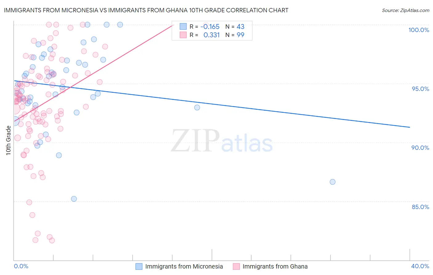 Immigrants from Micronesia vs Immigrants from Ghana 10th Grade