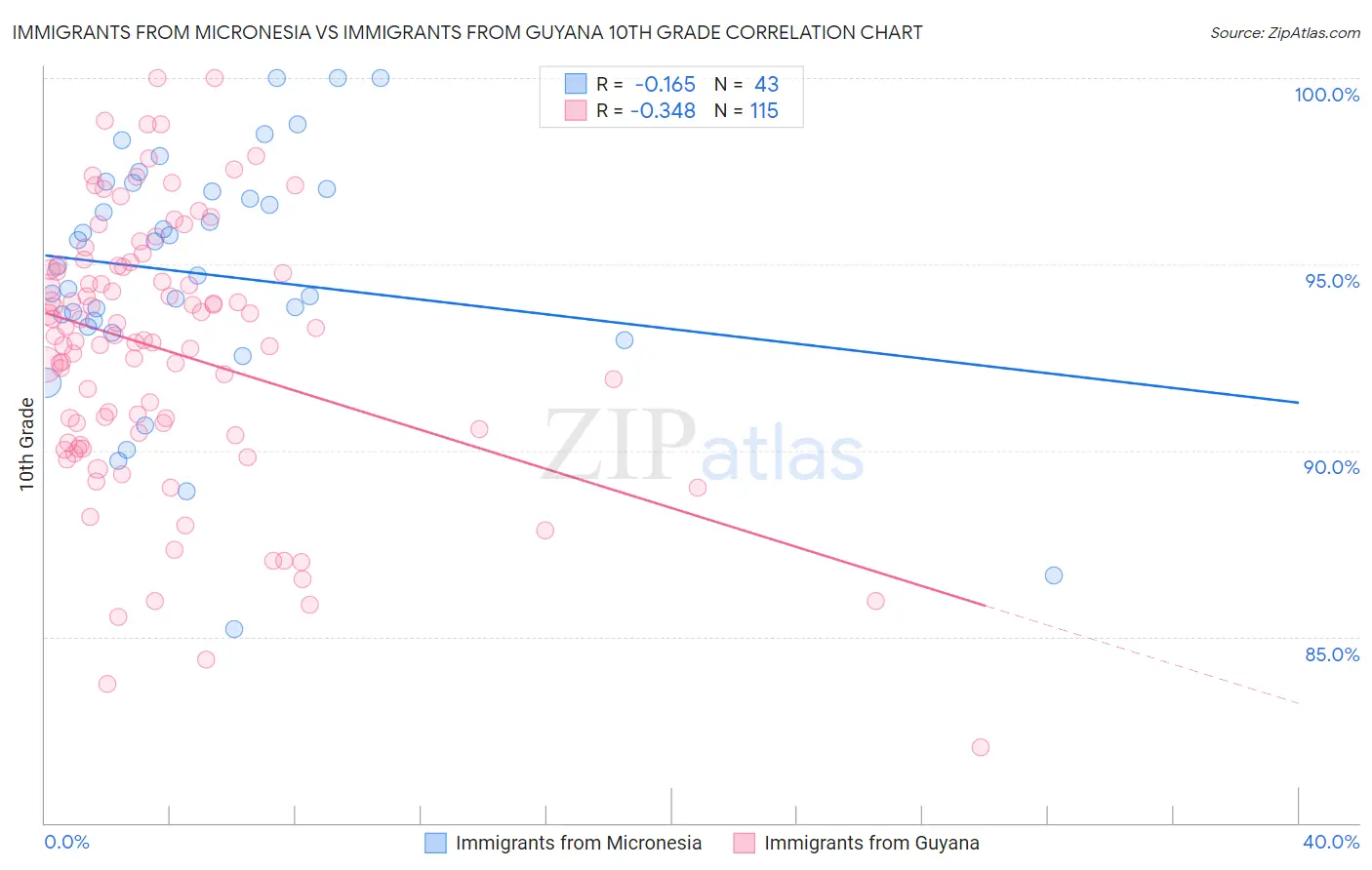 Immigrants from Micronesia vs Immigrants from Guyana 10th Grade