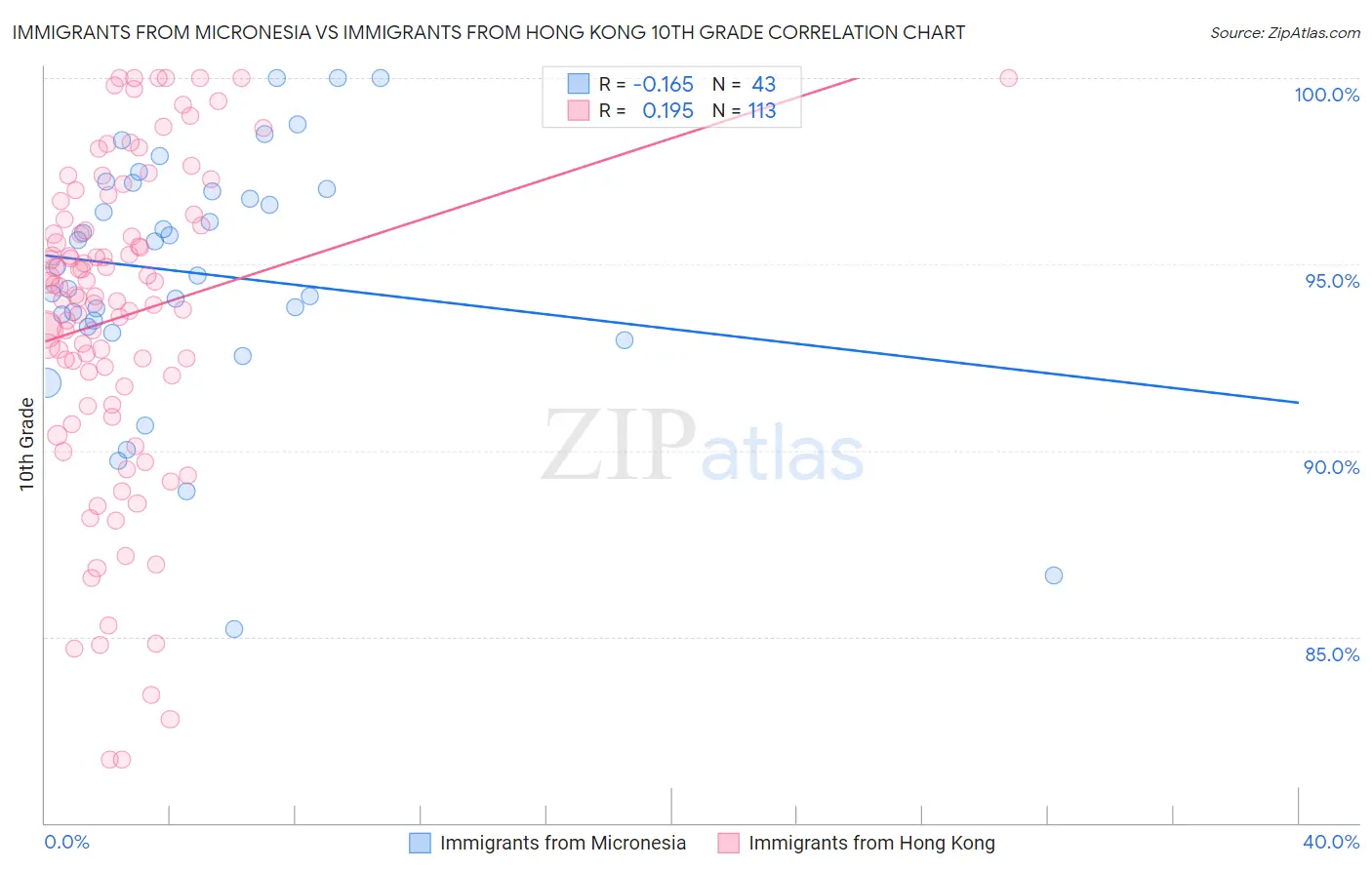 Immigrants from Micronesia vs Immigrants from Hong Kong 10th Grade