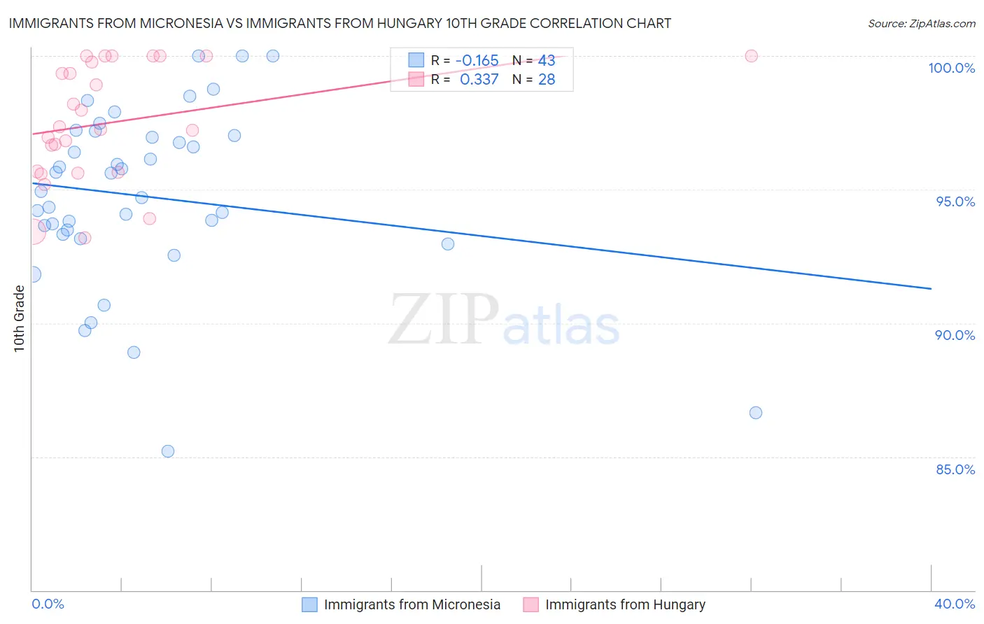 Immigrants from Micronesia vs Immigrants from Hungary 10th Grade