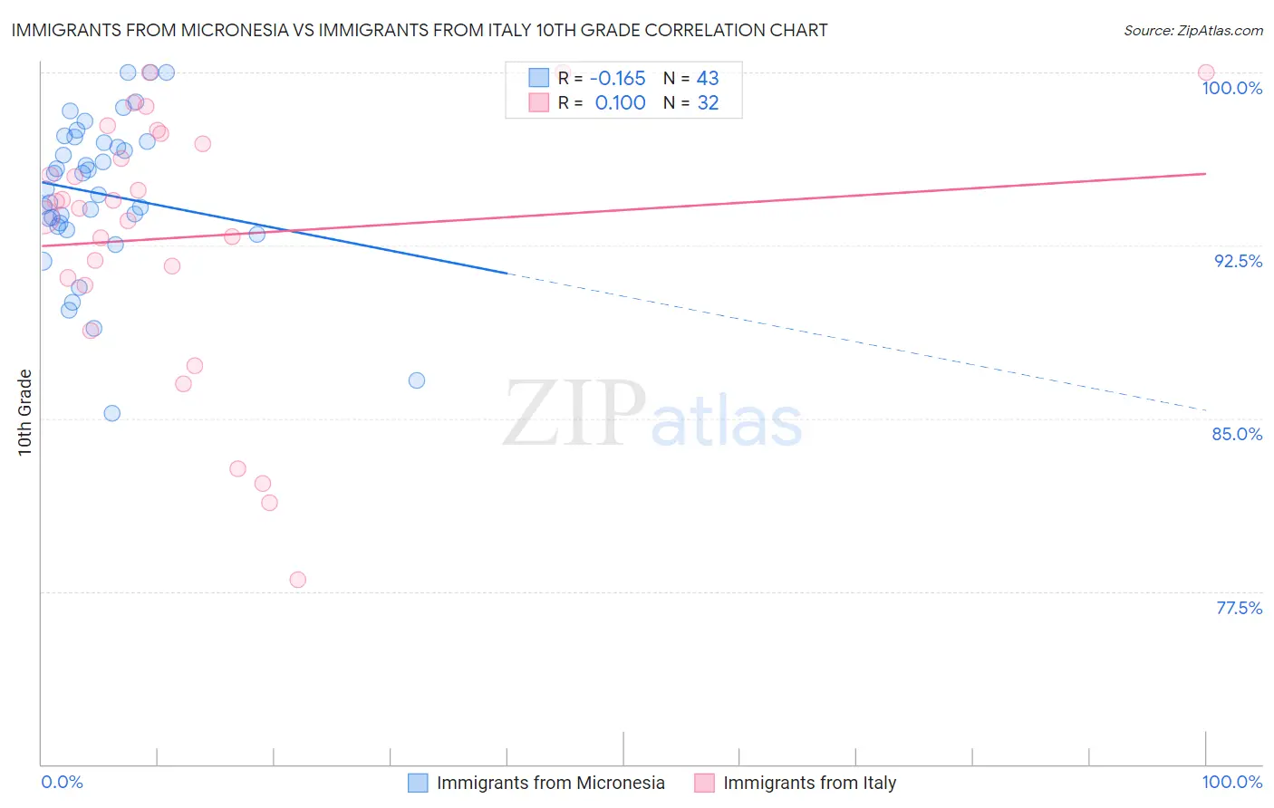 Immigrants from Micronesia vs Immigrants from Italy 10th Grade