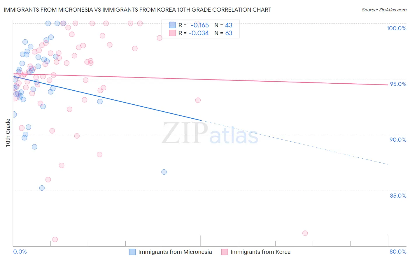 Immigrants from Micronesia vs Immigrants from Korea 10th Grade