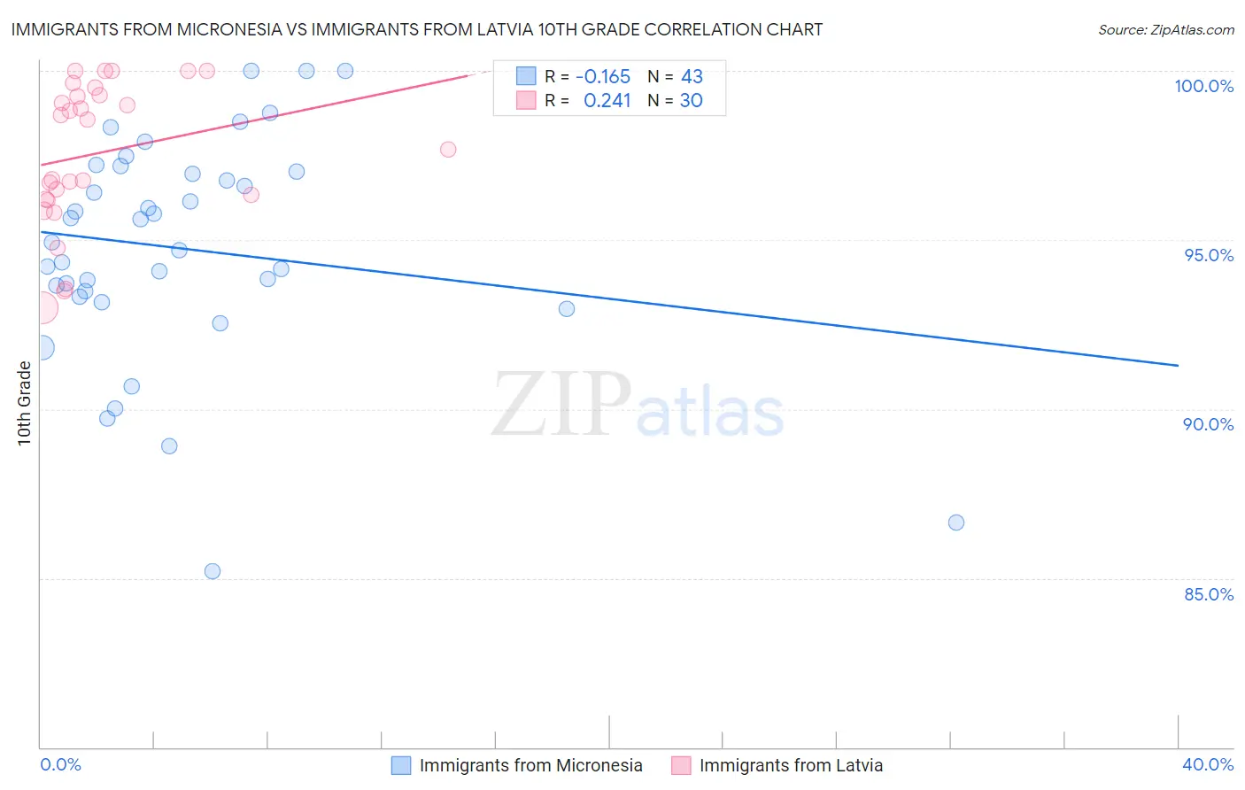 Immigrants from Micronesia vs Immigrants from Latvia 10th Grade