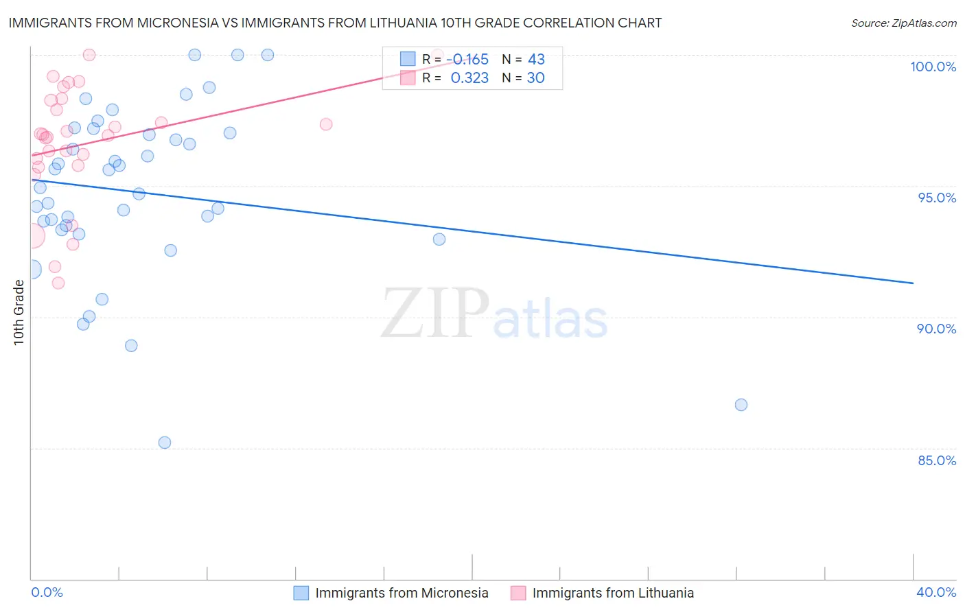 Immigrants from Micronesia vs Immigrants from Lithuania 10th Grade