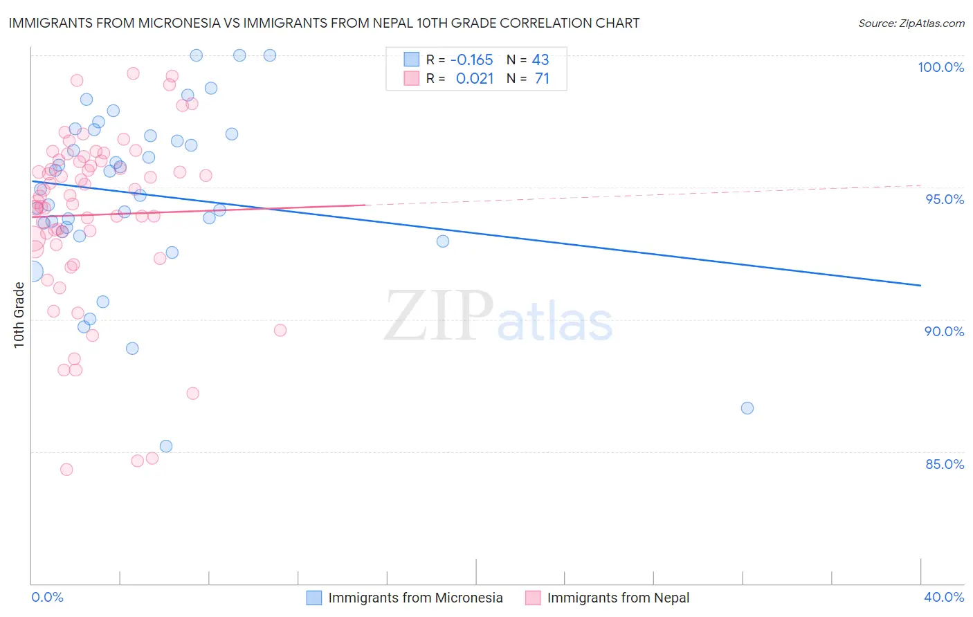 Immigrants from Micronesia vs Immigrants from Nepal 10th Grade
