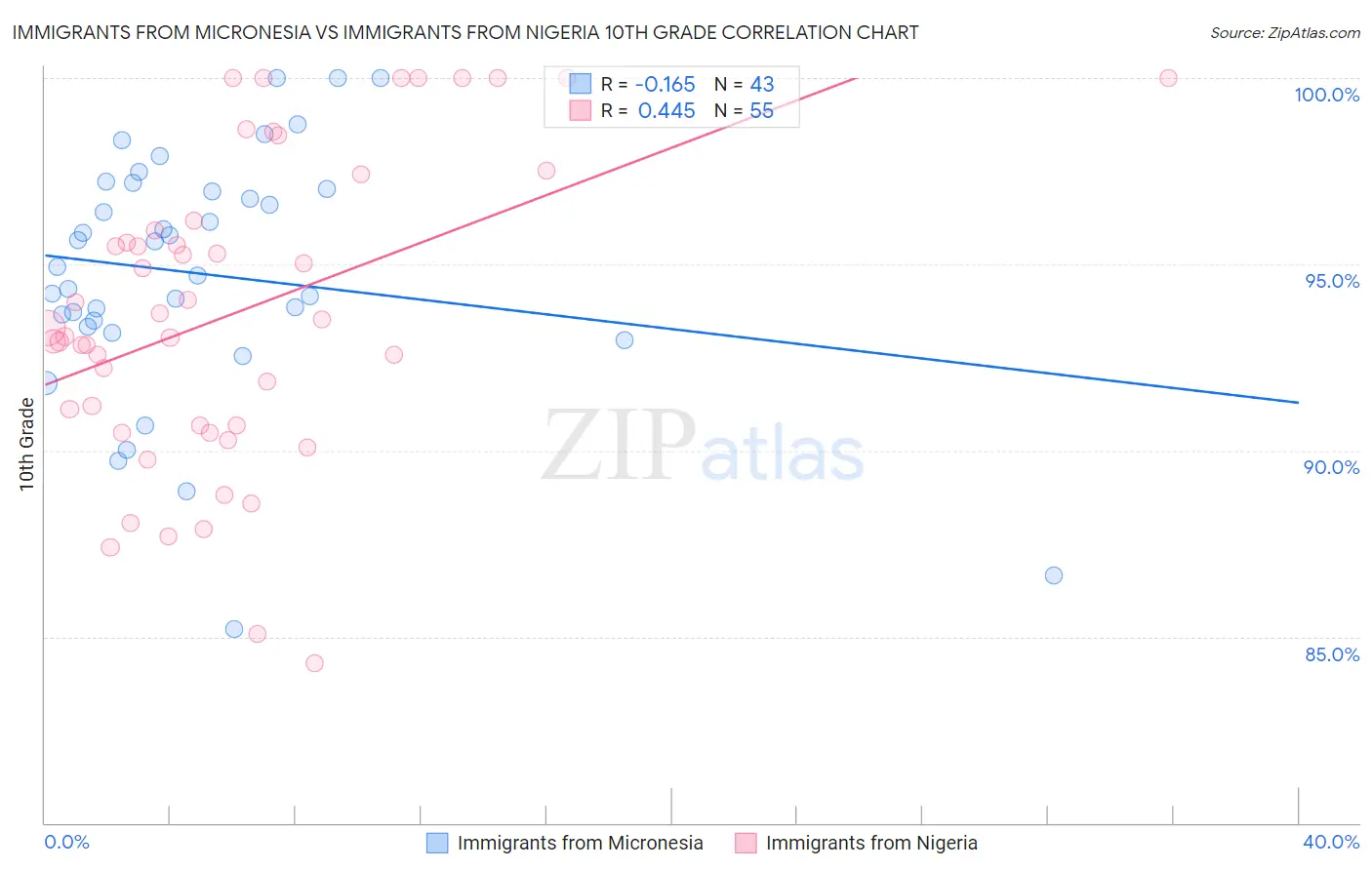 Immigrants from Micronesia vs Immigrants from Nigeria 10th Grade