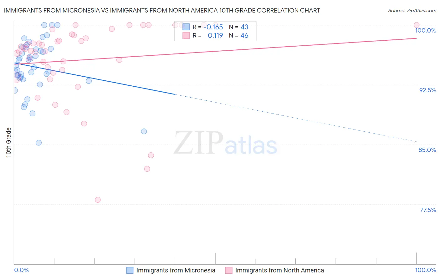 Immigrants from Micronesia vs Immigrants from North America 10th Grade