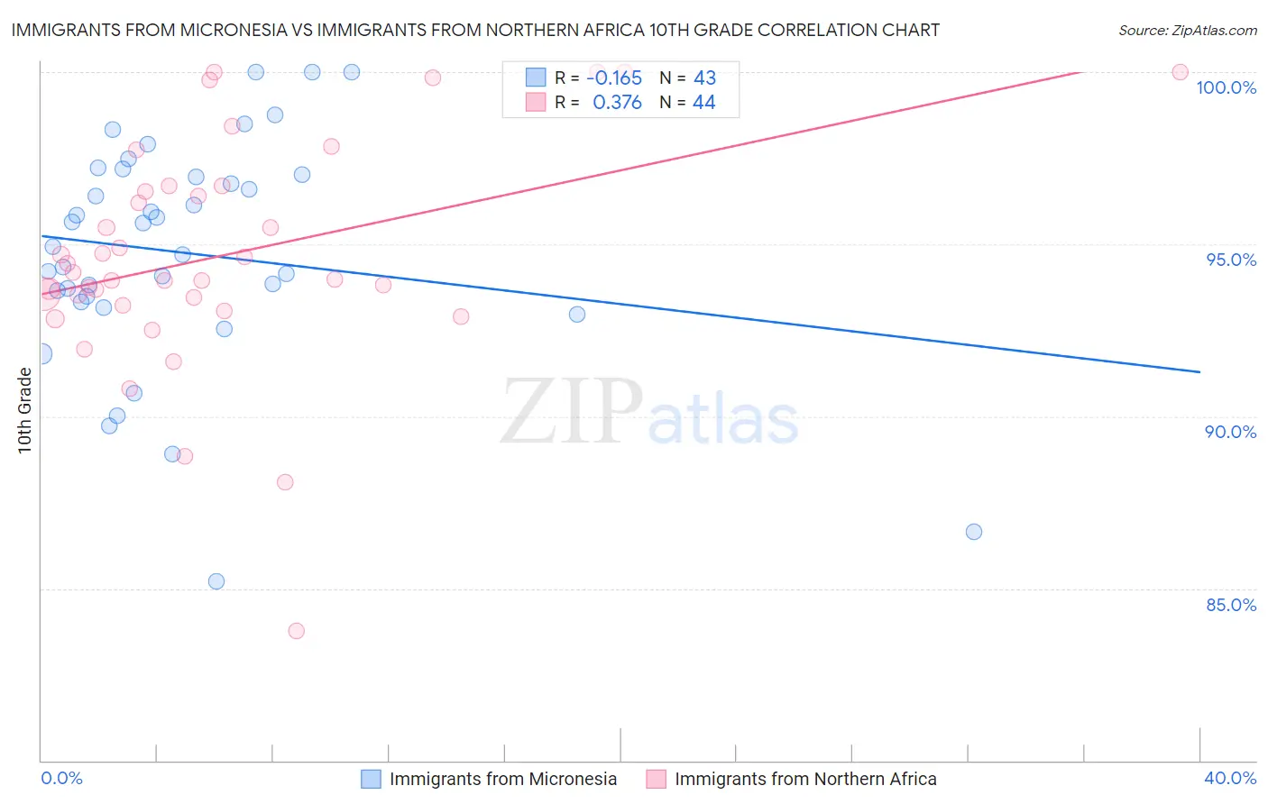 Immigrants from Micronesia vs Immigrants from Northern Africa 10th Grade