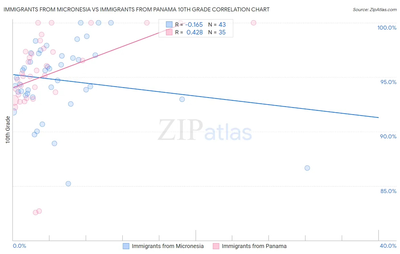 Immigrants from Micronesia vs Immigrants from Panama 10th Grade