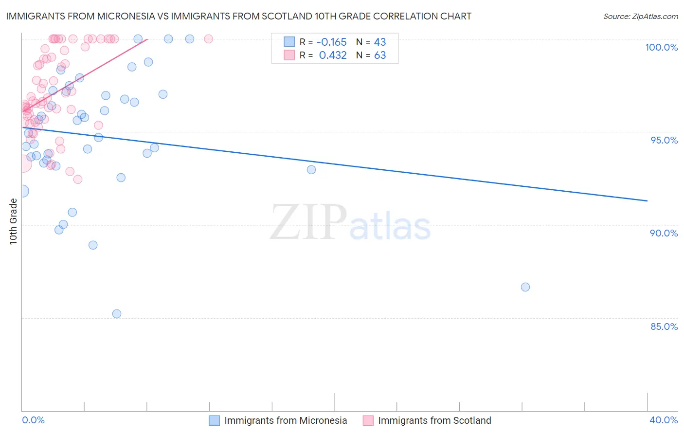 Immigrants from Micronesia vs Immigrants from Scotland 10th Grade