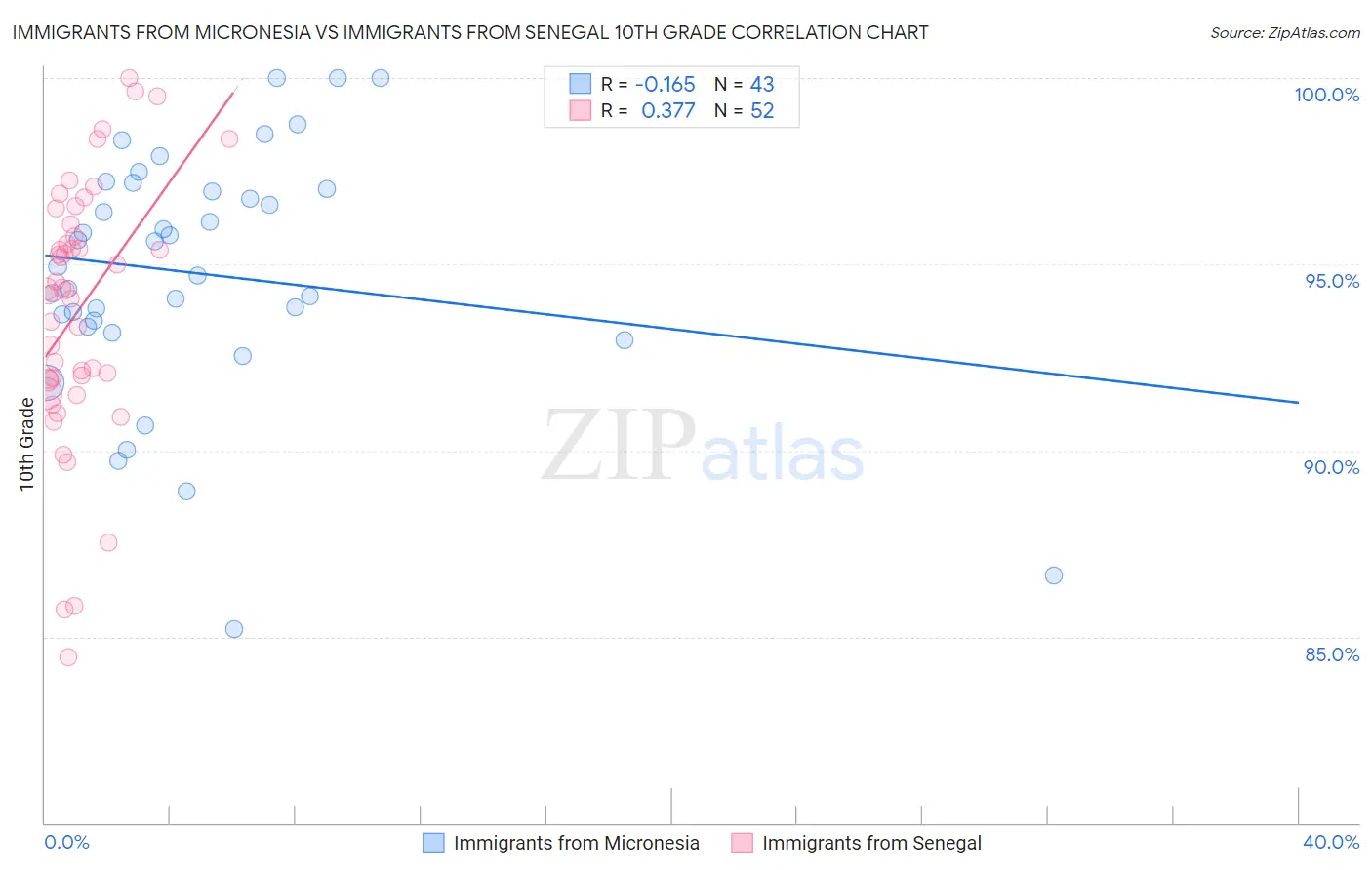 Immigrants from Micronesia vs Immigrants from Senegal 10th Grade