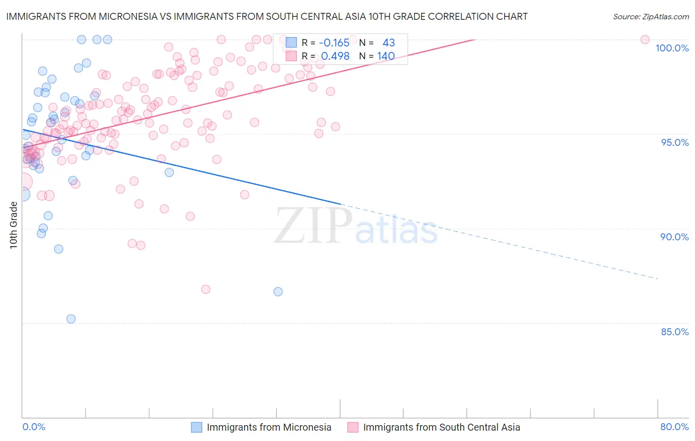Immigrants from Micronesia vs Immigrants from South Central Asia 10th Grade