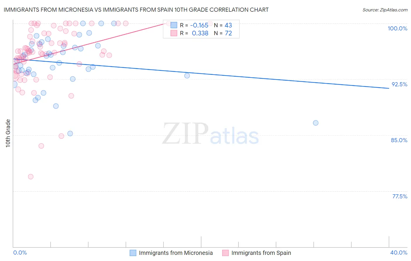 Immigrants from Micronesia vs Immigrants from Spain 10th Grade