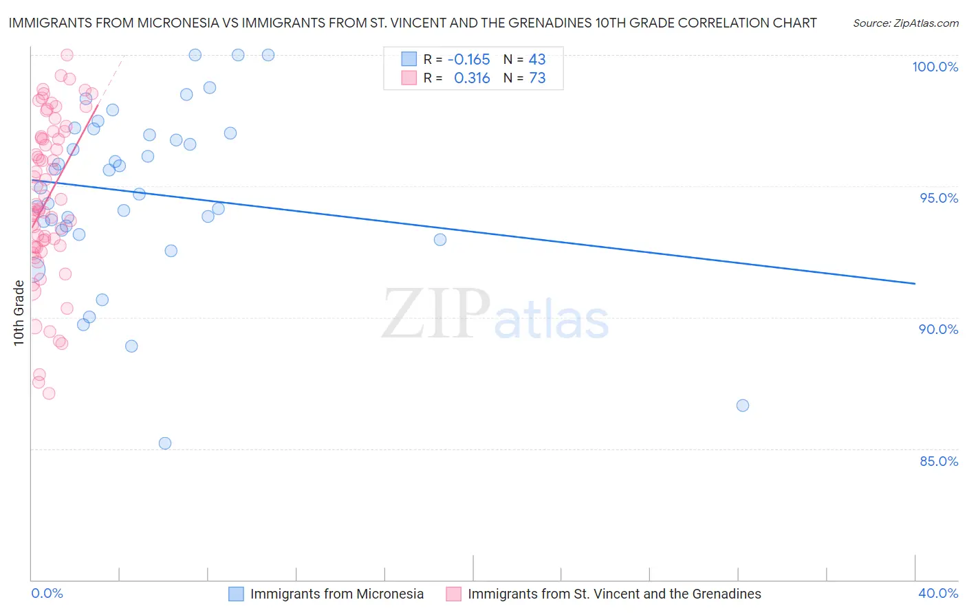 Immigrants from Micronesia vs Immigrants from St. Vincent and the Grenadines 10th Grade
