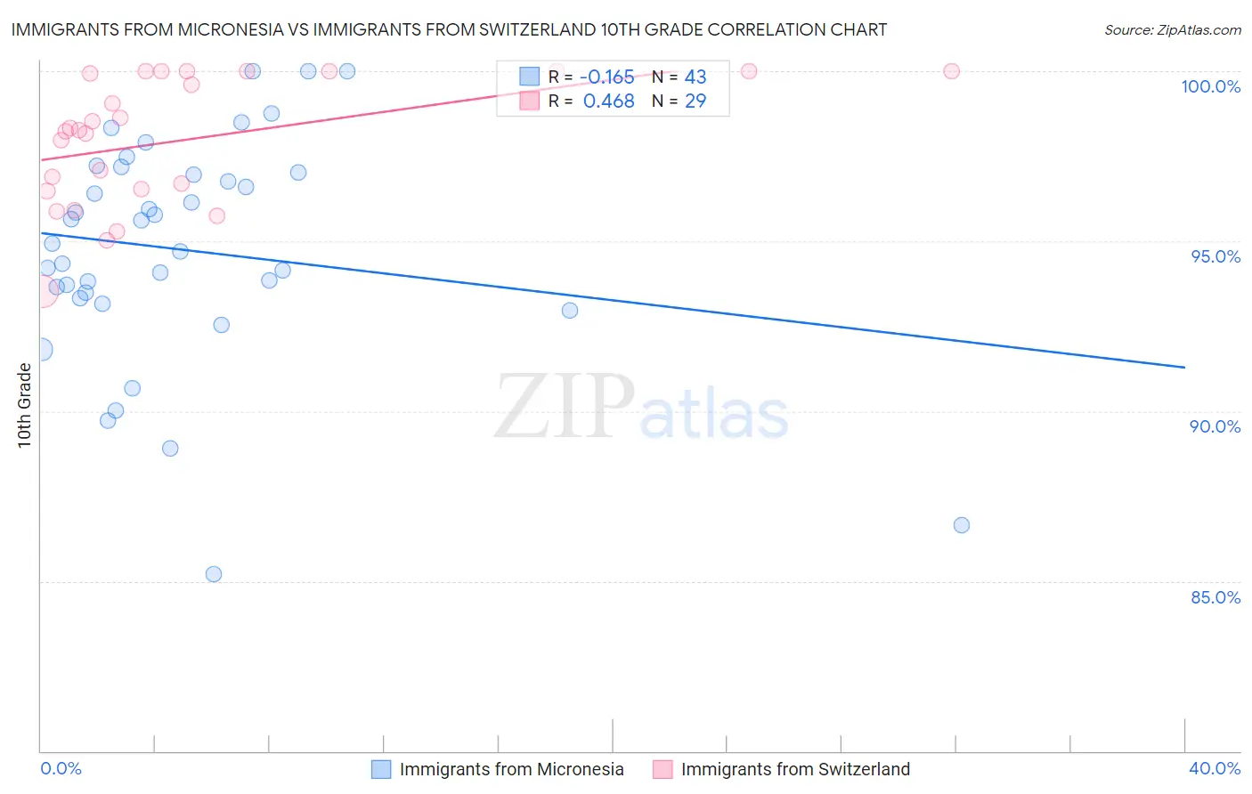 Immigrants from Micronesia vs Immigrants from Switzerland 10th Grade